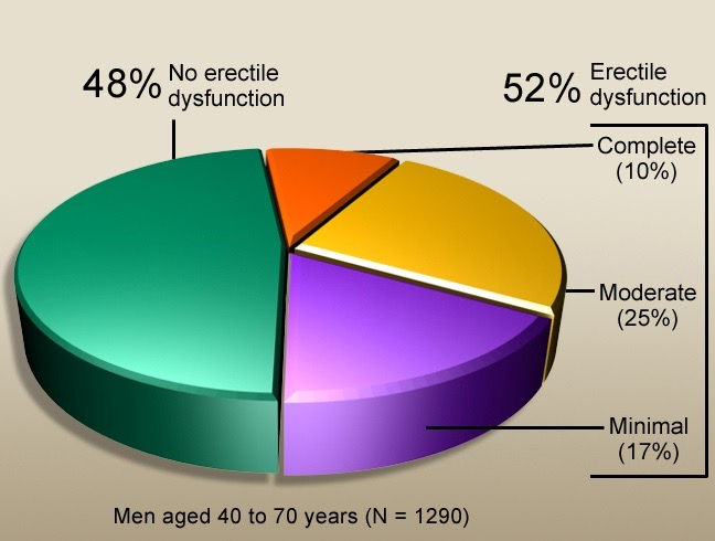 Pie chart of percentage rates of erectile dysfunction of different severity
